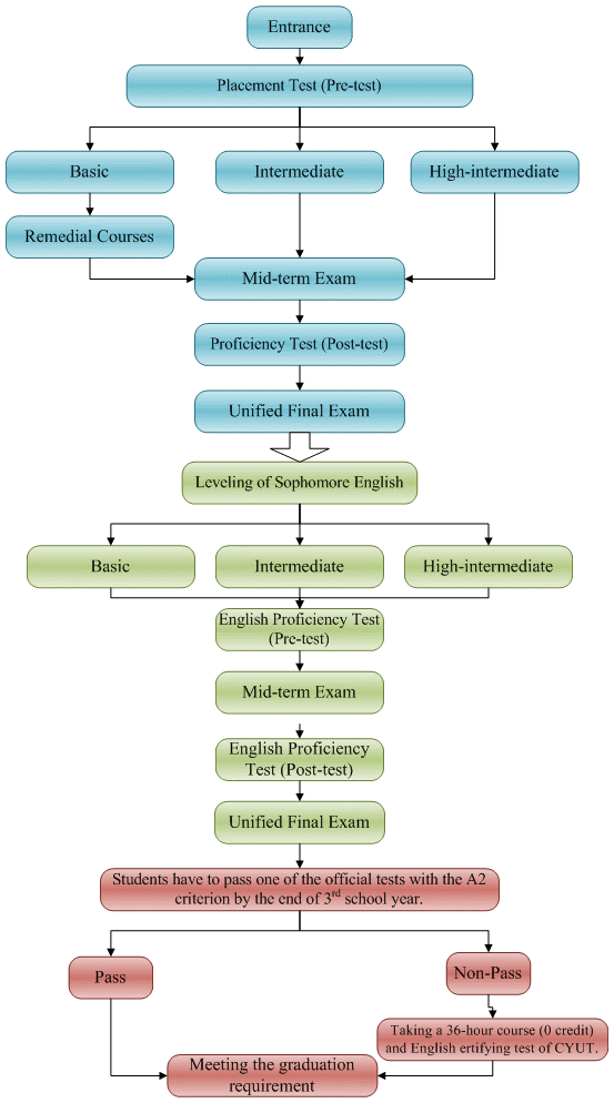 Pathway of English required courses for Students of School Year 2008