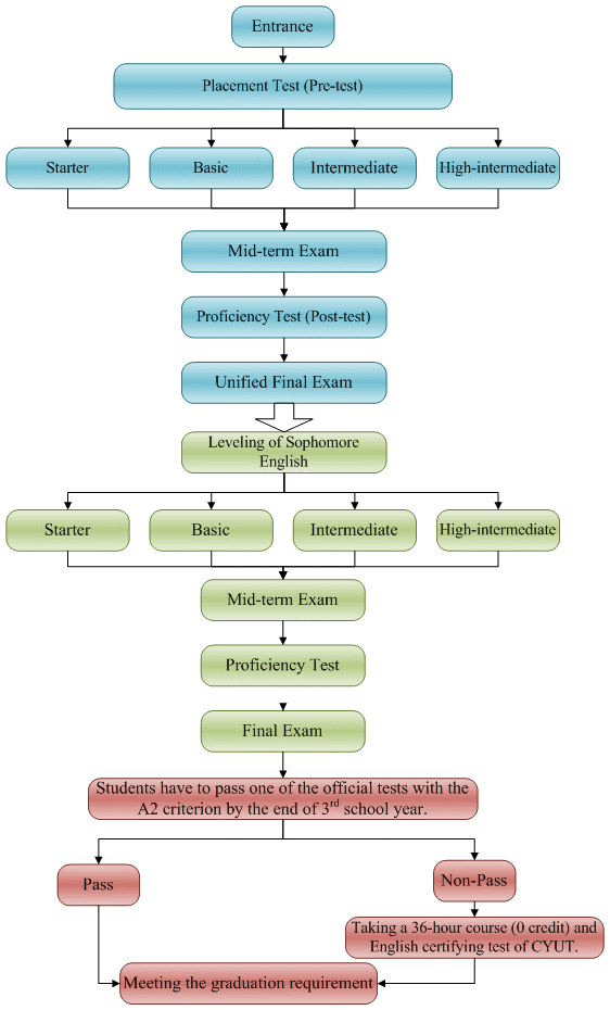 Pathway of English required courses for Students of School Year 2009