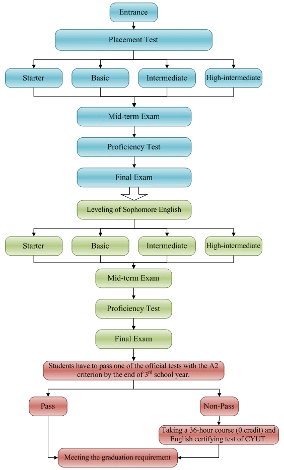 pathway of English required courses for students of school Year 2010